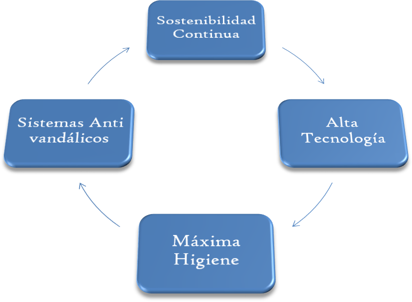 Espacios sanitarios de uso publico
