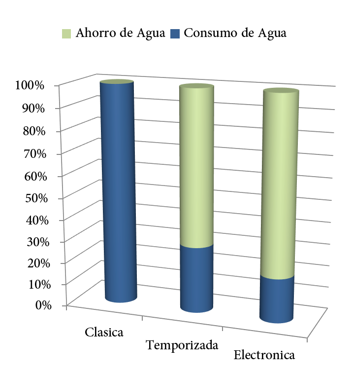 Ahorro de agua griferías